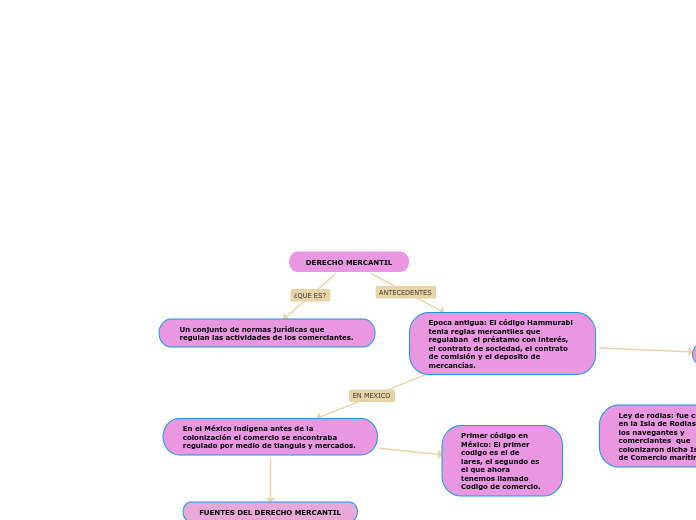 DERECHO MERCANTIL Mind Map